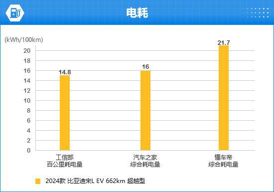 亚迪宋L EV完全评价报告凯发K8国际版2024款比(图12)