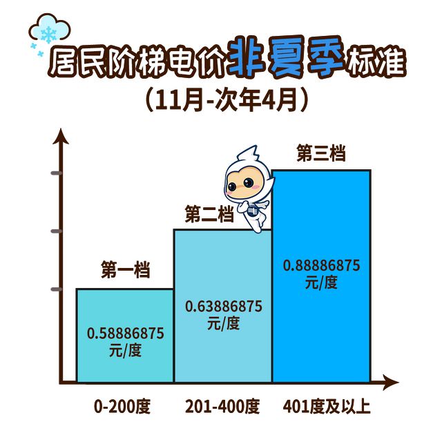 州街坊 11月起电费有调整凯发K8旗舰店APP@广