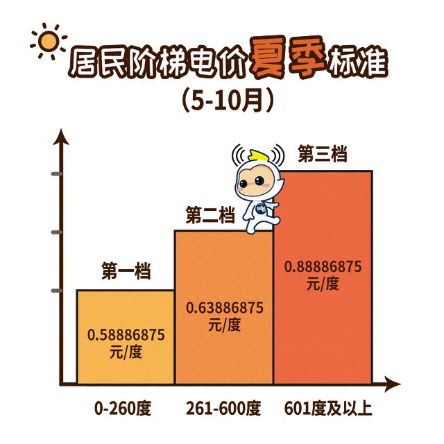 州街坊 11月起电费有调整凯发K8旗舰店APP@广(图5)