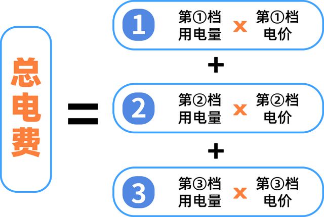 州街坊 11月起电费有调整凯发K8旗舰店APP@广(图3)